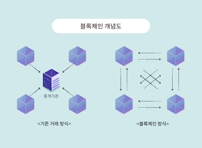 블록체인 개념도