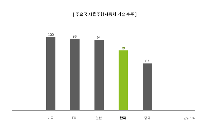 주요국 자율주행자동차 기술 수준