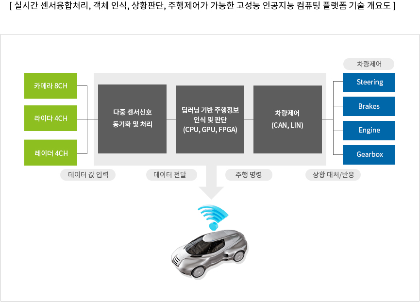 자율주행 인공지능 컴퓨팅 플랫폼 기술 개요도