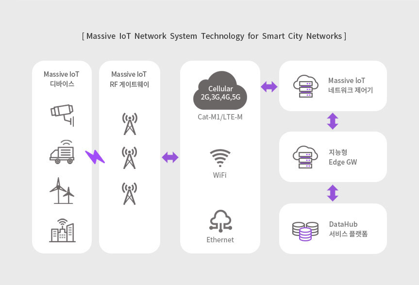 대규모 네트워크 IOT 시스템