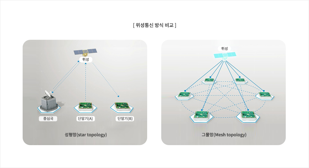 위성통신 방식 비교