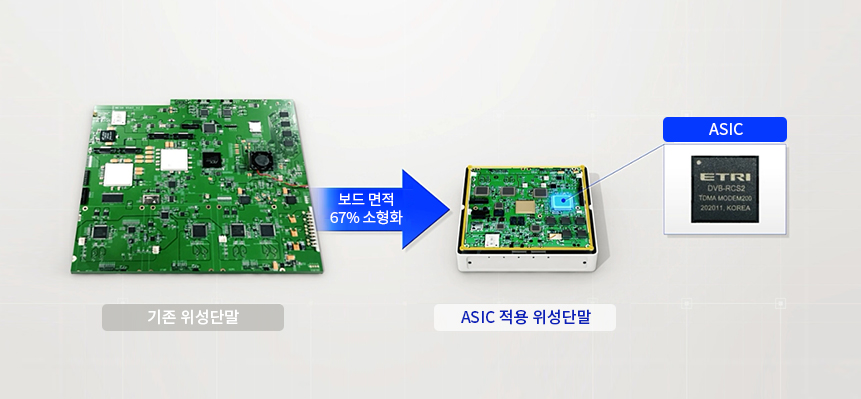 기존 위성단말에 ASIC 적용한 위성단말