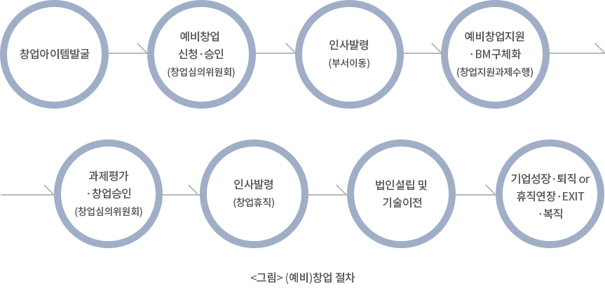 <그림1>(예비)창업 절차