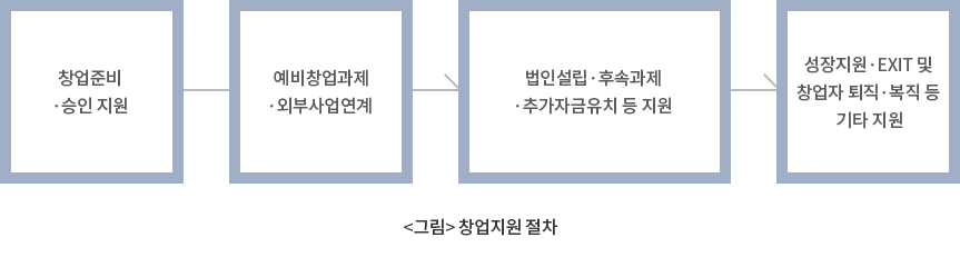 <그림2>창업지원 절차