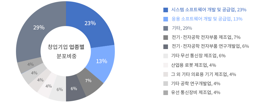 창업기업 업종별 분포비중