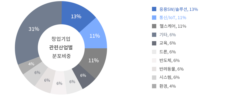 창업기업 관련산업별 분포비중